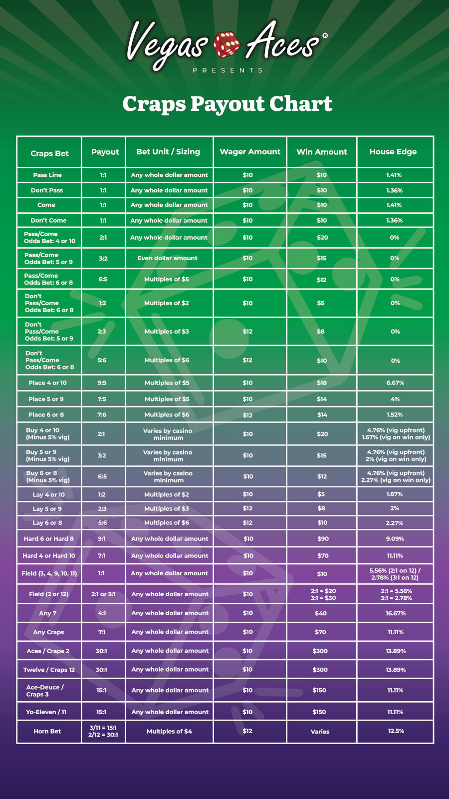 image of page 2 of the pdf with the craps payout chart