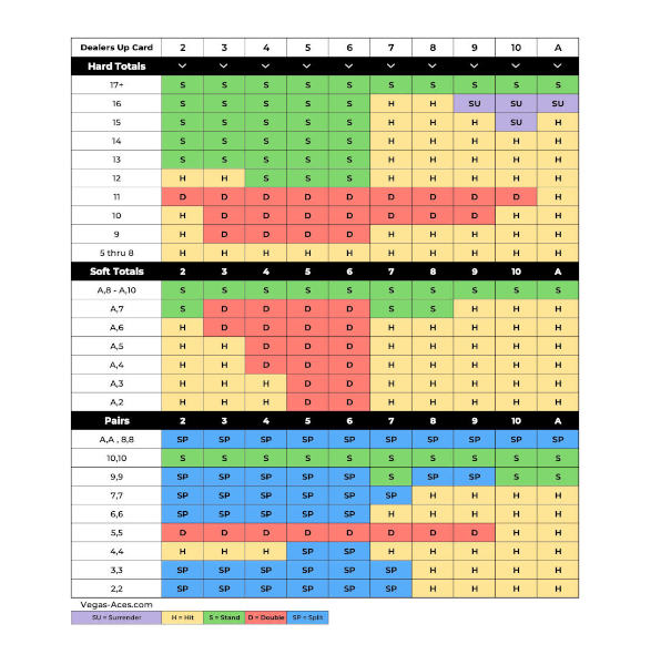 Multi-Deck Blackjack Strategy Chart - Dealer Stands on Soft 17 - Late Surrender