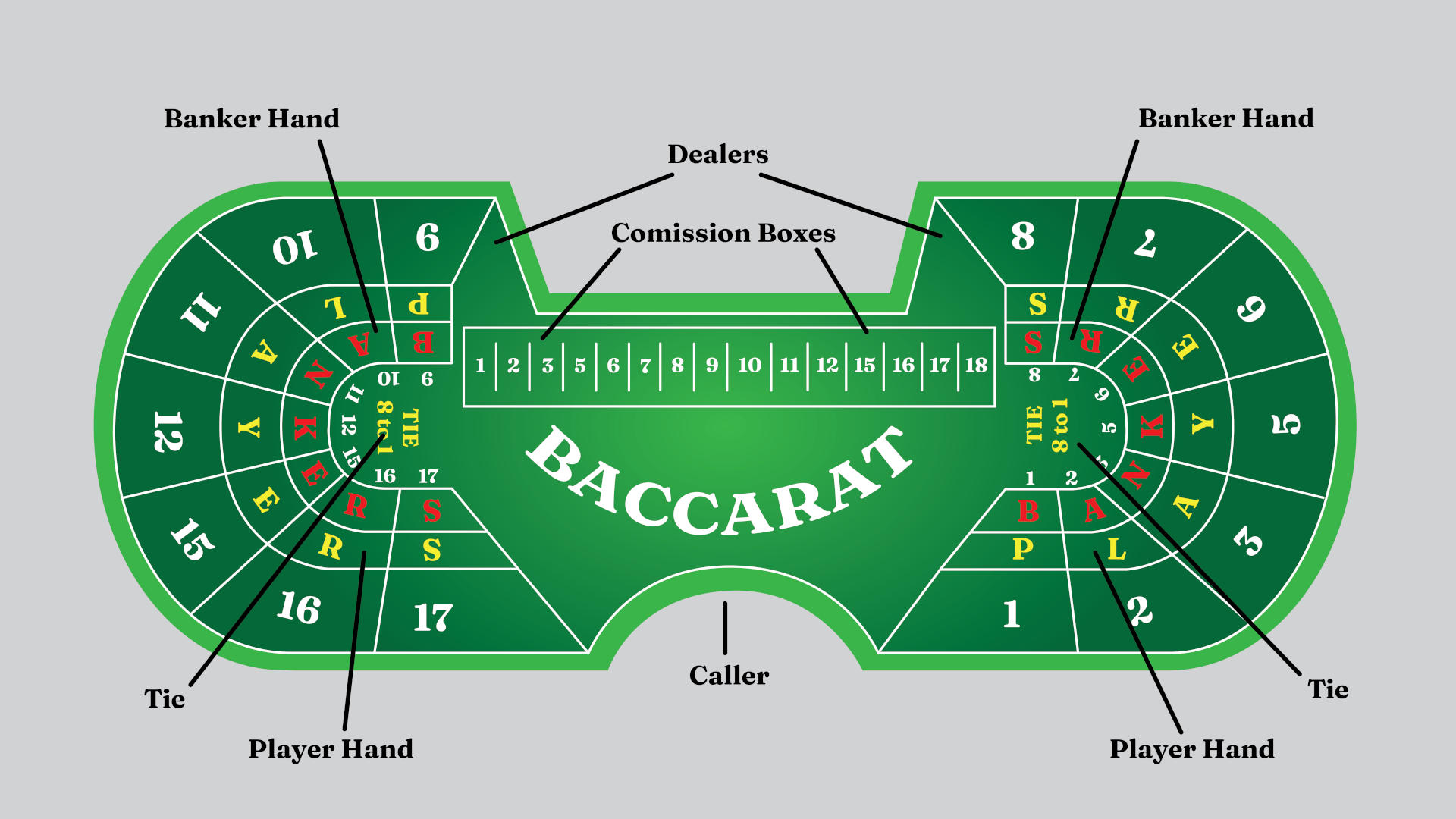 graphic of the big baccarat table with everything labeled