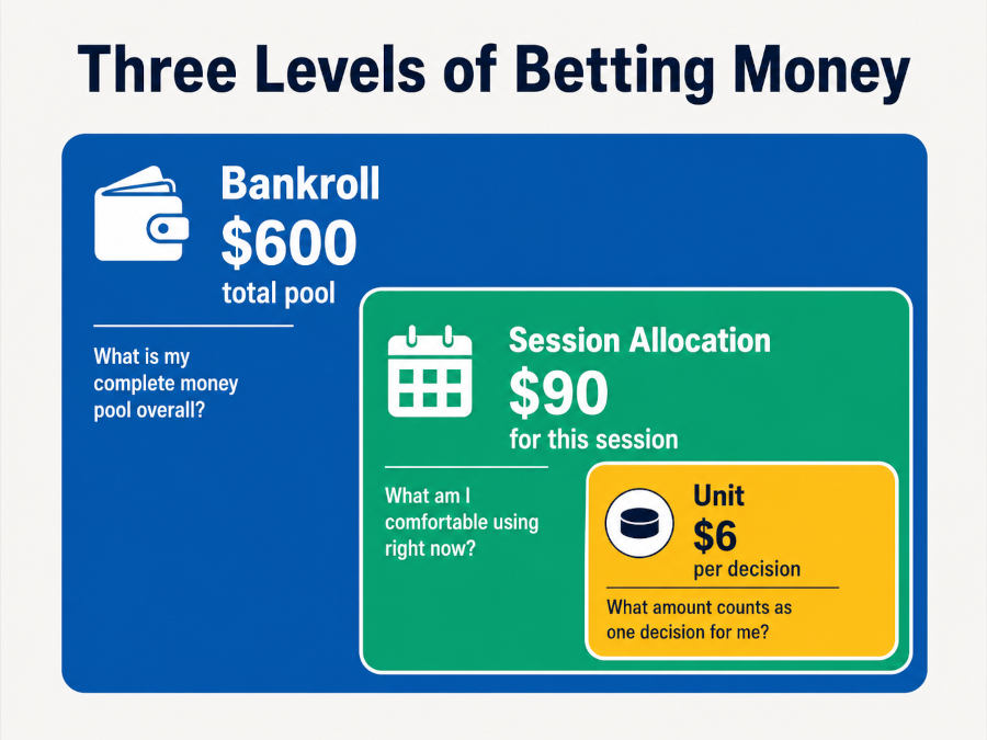Bankroll session and unit hierarchy