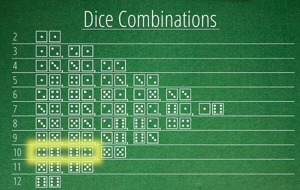 Dice Combinations in Craps Focusing on Line 10