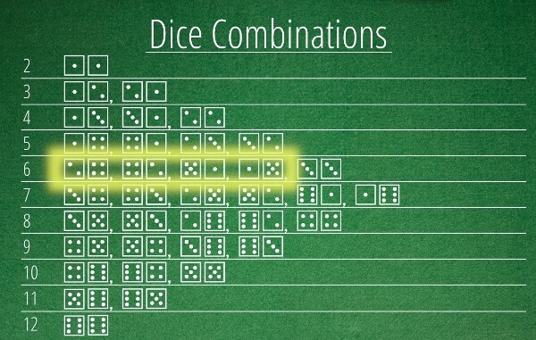 Dice Combinations in Craps Focusing on Line 6