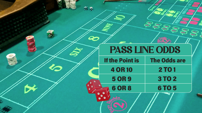 Pass Line Odds in Craps
