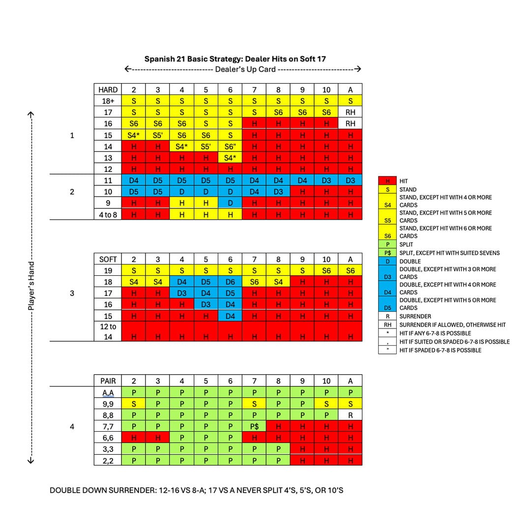Spanish 21 strategy chart showing optimal switching, hitting, doubling, and splitting decisions when the dealer hits a soft 17