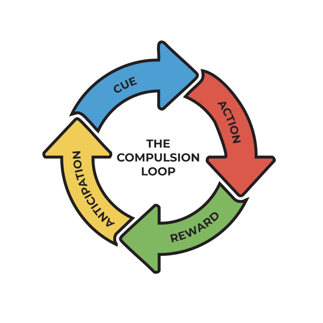 the compulsion loop starts off with anticipaton, then goes to cue, action, and ends with reward