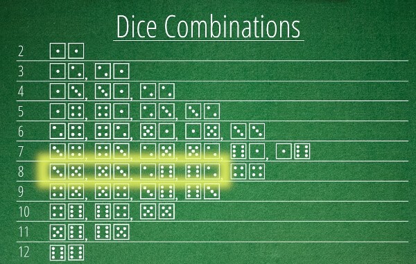 Dice Combinations in Craps Focusing on Line 8