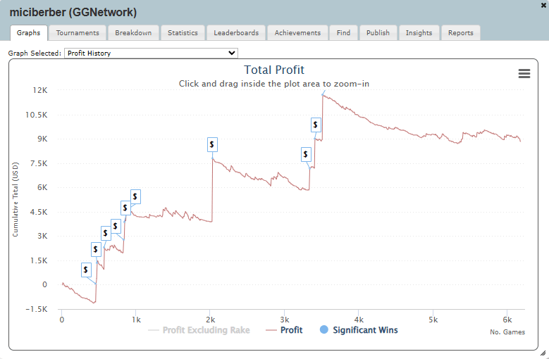 Graph of Revenue Made from GG Network