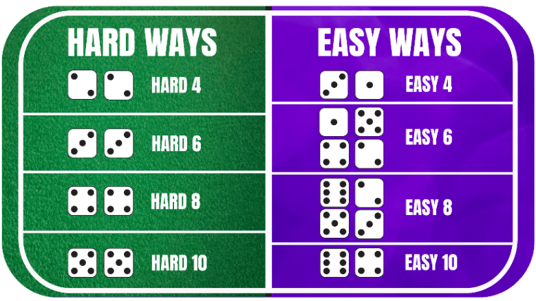 Hard Ways vs Easy Ways in Craps