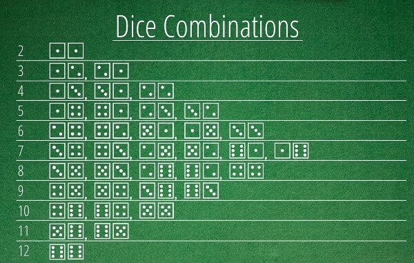 Dice Combinations in Craps