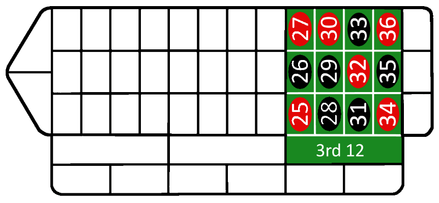 a drawing of a roulette table with only the third dozen visible