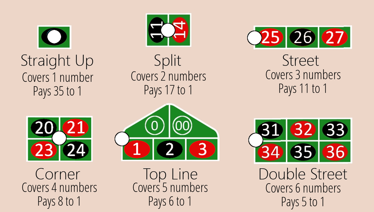 All Roulette Payouts. Straight Up, Split, Corner, Street, Double Street, and Top Line or Basket