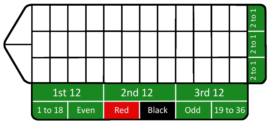 a drawing of a roulette table with only the outside bets visible