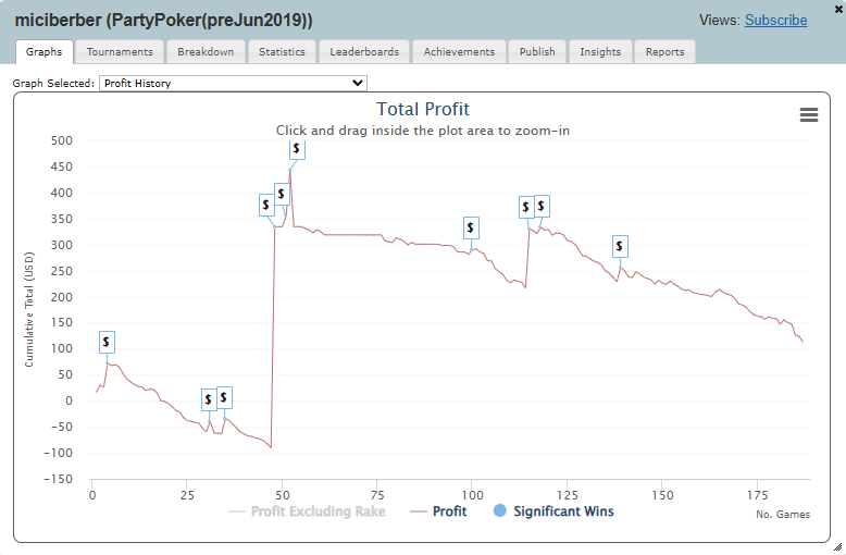 Graph of Revenue Made from PartyPoker