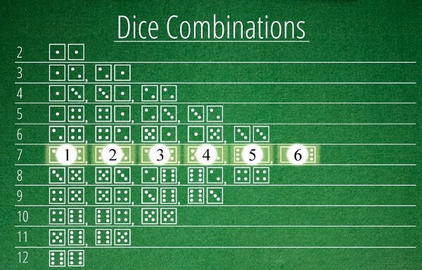 Dice Combinations in Craps Highlighted