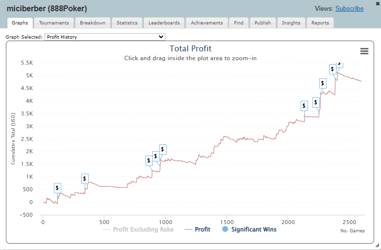Graph of Revenue Made from 888Poker