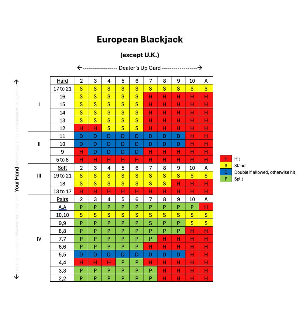 European Blackjack Strategy Guide