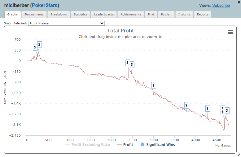 Graph of Revenue Made from PokerStars