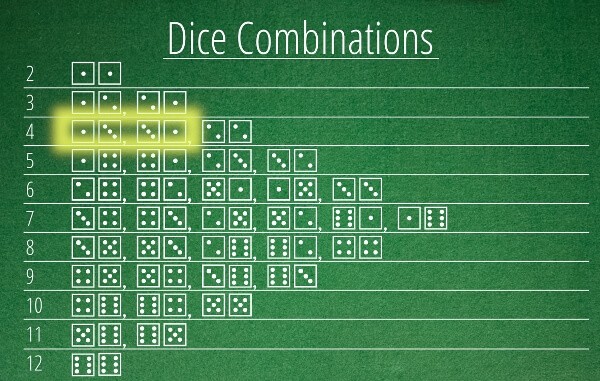 Dice Combinations in Craps Focusing on Line 4