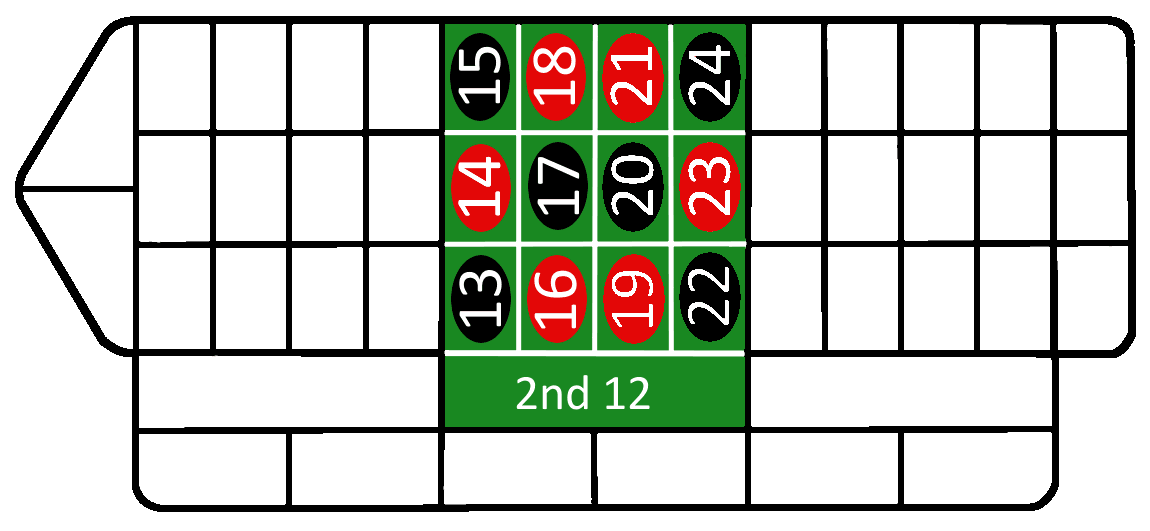 a drawing of a roulette table with only the second dozen visible