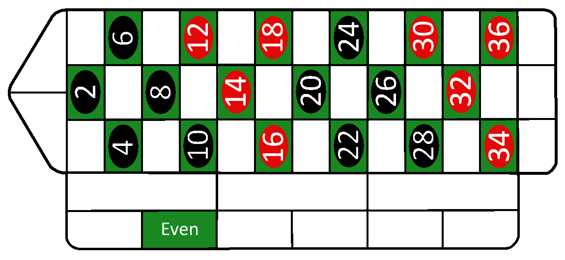 a drawing of a roulette table with only the even numbers visible