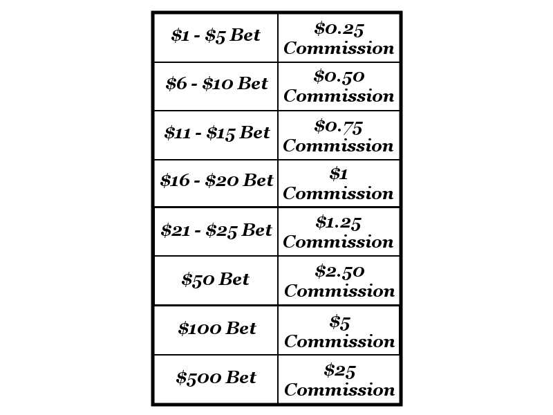 The chart for 5 percent commission